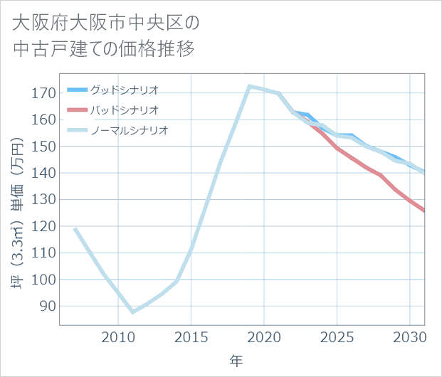 大阪府大阪市中央区の中古戸建て価格推移