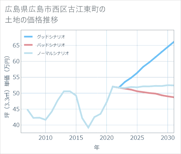 広島県広島市西区古江東町の土地価格推移