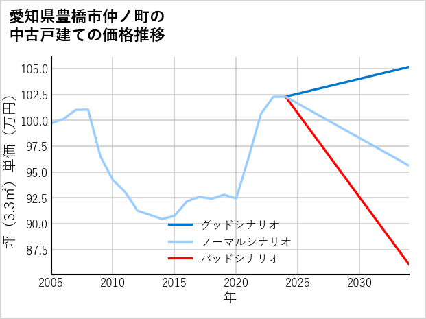 愛知県豊橋市仲ノ町の中古戸建て価格推移