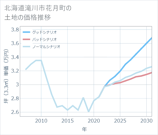 北海道滝川市花月町の土地価格推移