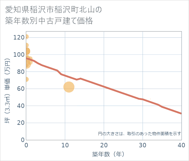 愛知県稲沢市稲沢町北山の築年数別の中古戸建て坪単価