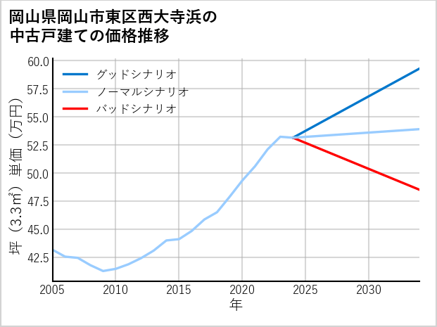岡山県岡山市東区西大寺浜の中古戸建て価格推移