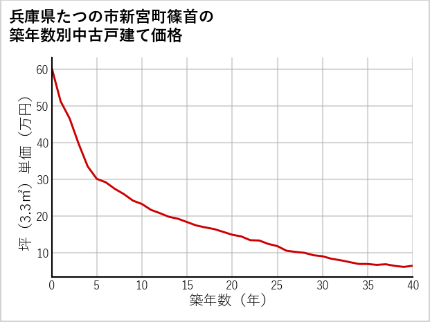 兵庫県たつの市新宮町篠首の築年数別の中古戸建て坪単価