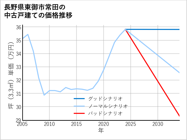 長野県東御市常田の中古戸建て価格推移