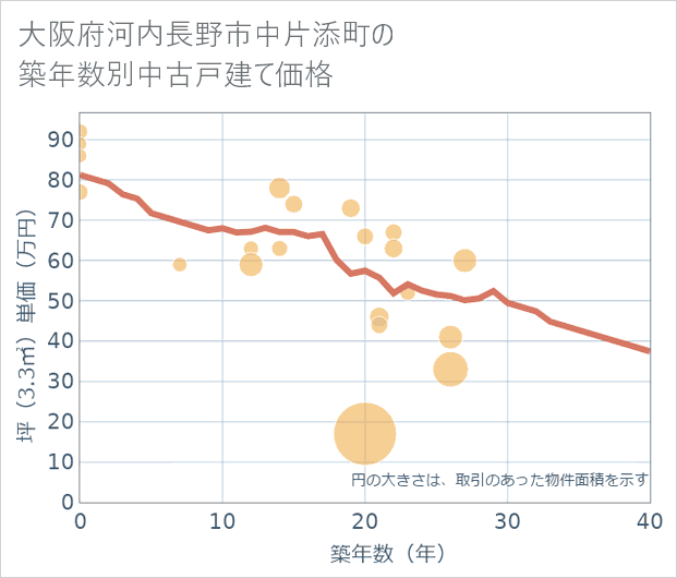 大阪府河内長野市中片添町の築年数別の中古戸建て坪単価