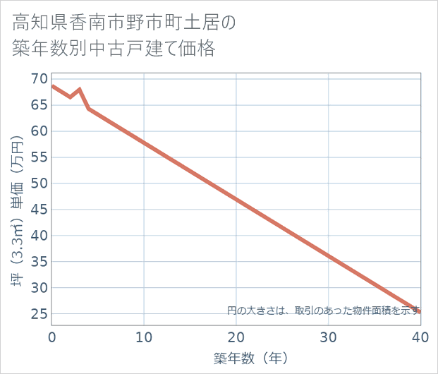高知県香南市野市町土居の築年数別の中古戸建て坪単価