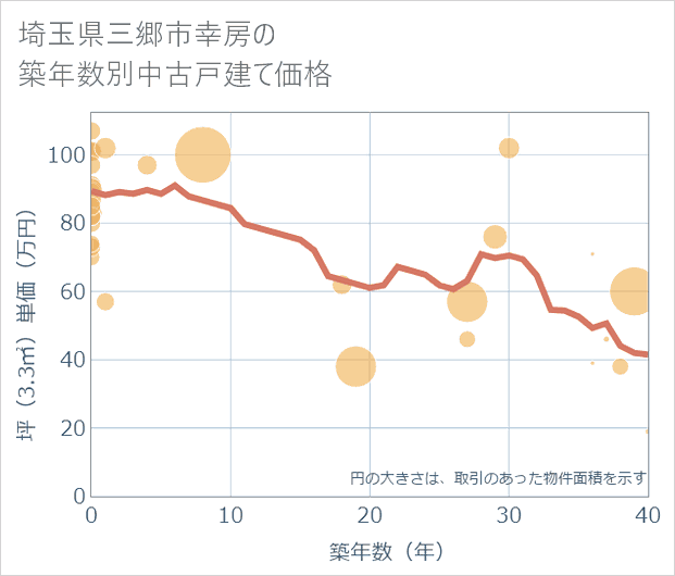 埼玉県三郷市幸房の築年数別の中古戸建て坪単価