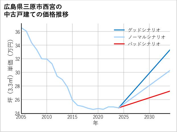 広島県三原市西宮の中古戸建て価格推移