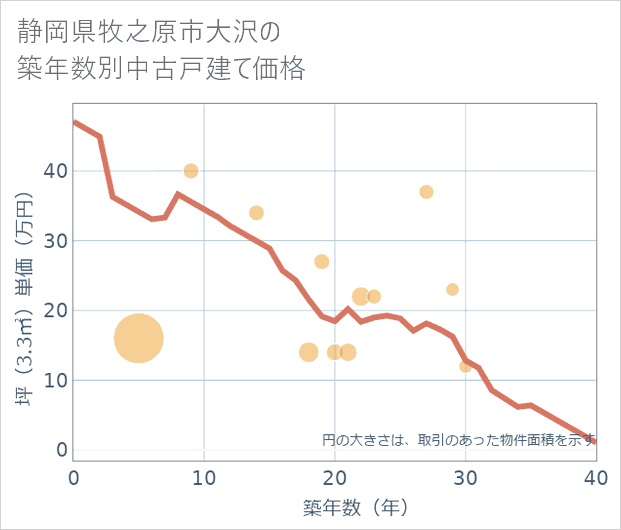 静岡県牧之原市大沢の築年数別の中古戸建て坪単価