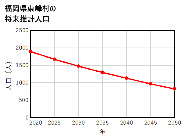 東峰村の将来推計人口