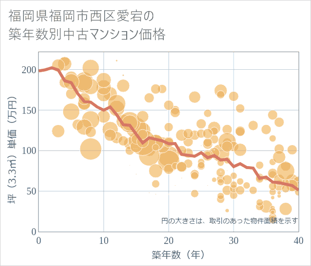 福岡県福岡市西区愛宕の築年数別の中古マンション坪単価