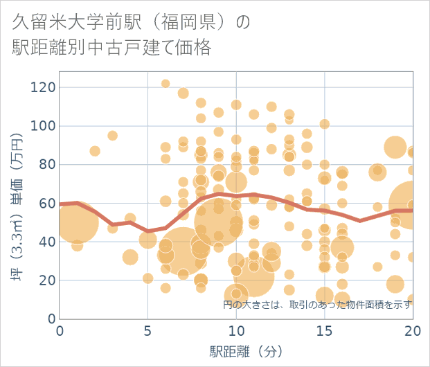 久留米大学前駅(福岡県)の徒歩距離別の中古戸建て坪単価