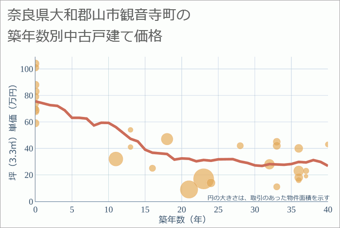 奈良県大和郡山市観音寺町の築年数別の中古戸建て坪単価