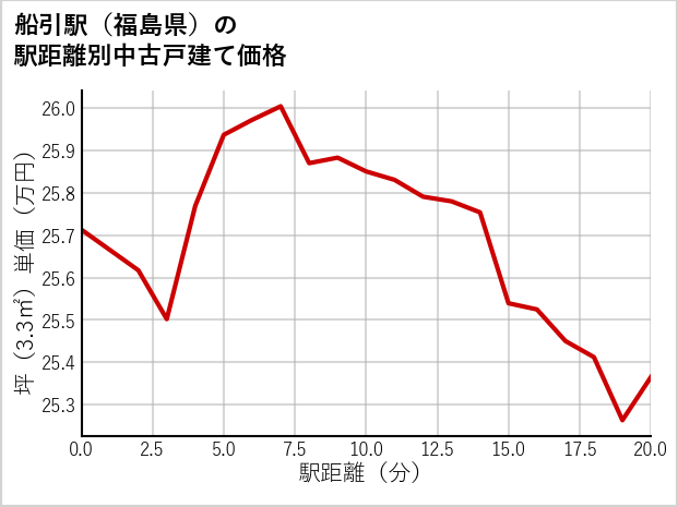 船引駅（福島県）の徒歩距離別の中古戸建て坪単価