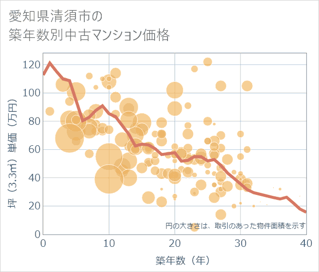 愛知県清須市の築年数別の中古マンション坪単価