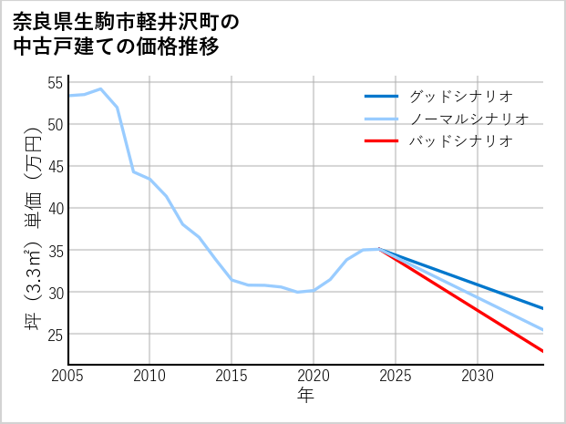 奈良県生駒市軽井沢町の中古戸建て価格推移