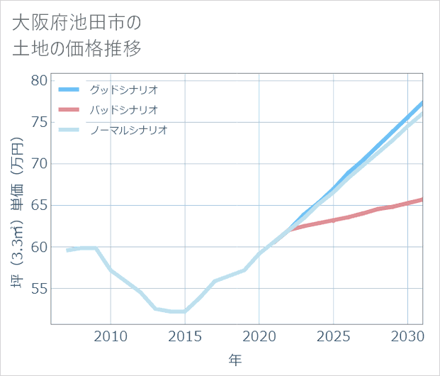 大阪府池田市の土地価格推移