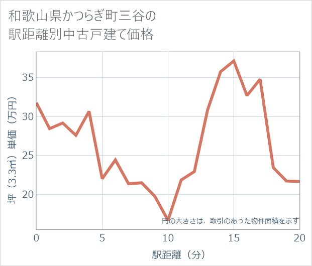 和歌山県かつらぎ町三谷の徒歩距離別の中古戸建て坪単価