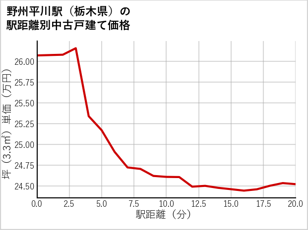 野州平川駅（栃木県）の徒歩距離別の中古戸建て坪単価