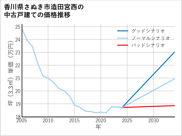 香川県さぬき市造田宮西の中古戸建て価格推移