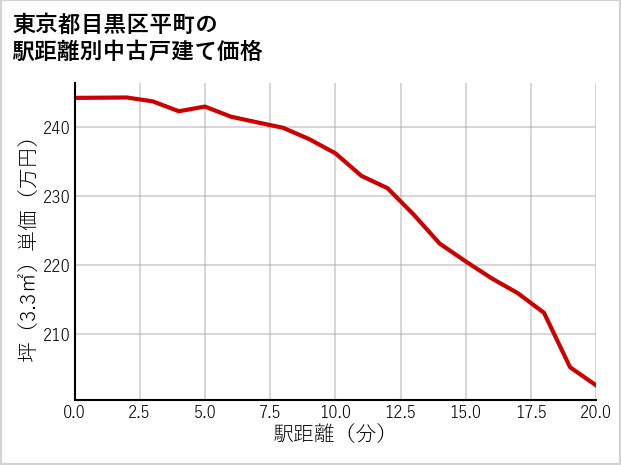 東京都目黒区平町の徒歩距離別の中古戸建て坪単価