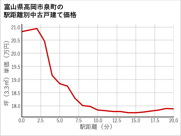 富山県高岡市泉町の徒歩距離別の中古戸建て坪単価