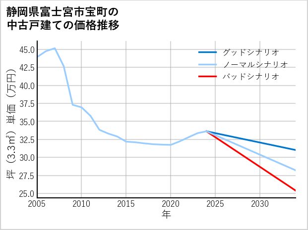 静岡県富士宮市宝町の中古戸建て価格推移
