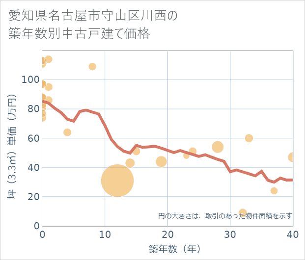 愛知県名古屋市守山区川西の築年数別の中古戸建て坪単価