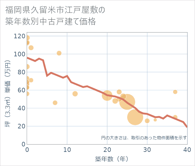 福岡県久留米市江戸屋敷の築年数別の中古戸建て坪単価