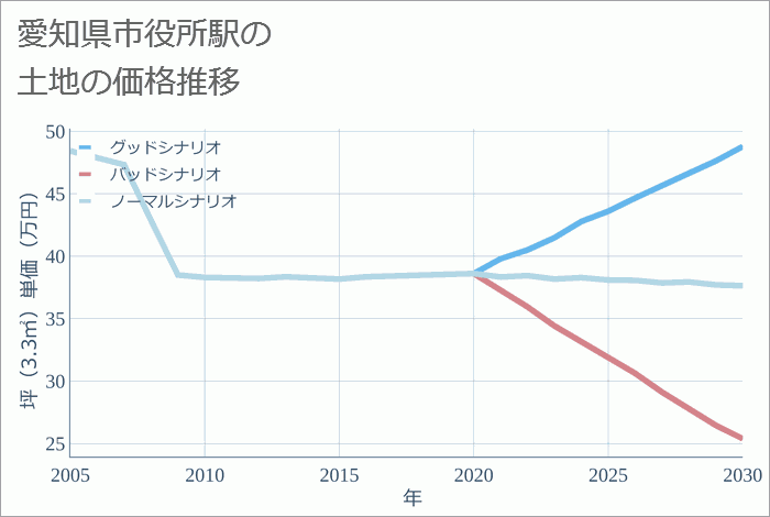 市役所駅（愛知県）の土地価格推移