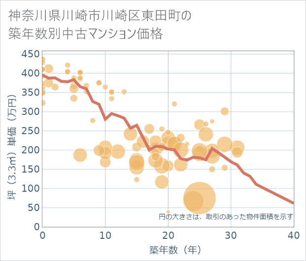 神奈川県川崎市川崎区東田町の築年数別の中古マンション坪単価