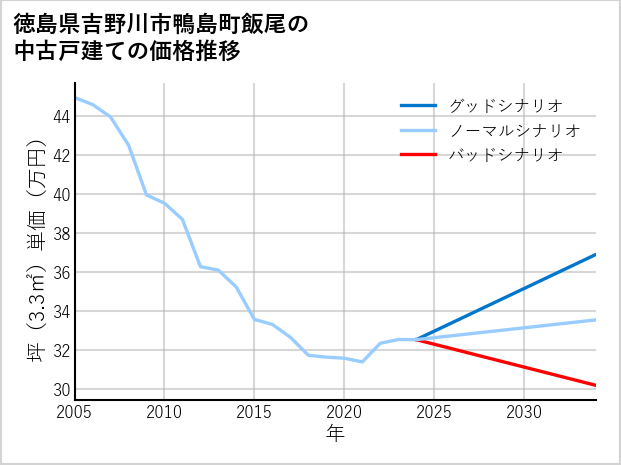 徳島県吉野川市鴨島町飯尾の中古戸建て価格推移