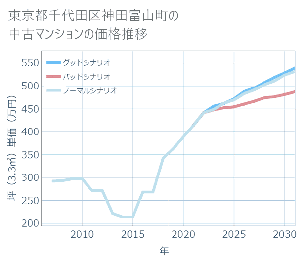 東京都千代田区神田富山町の中古マンション価格推移