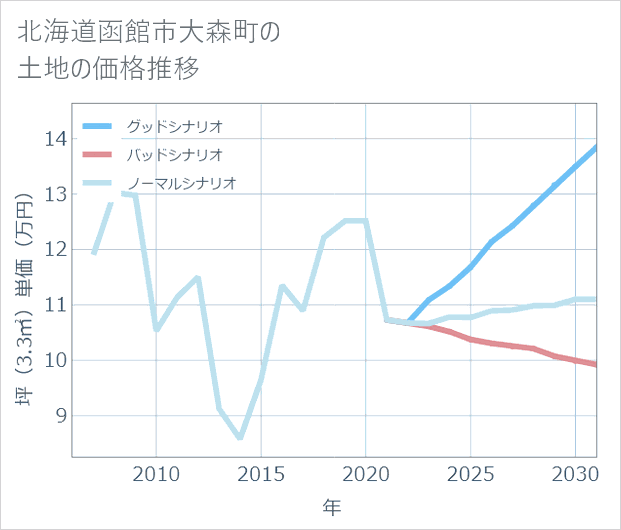 北海道函館市大森町の土地価格推移