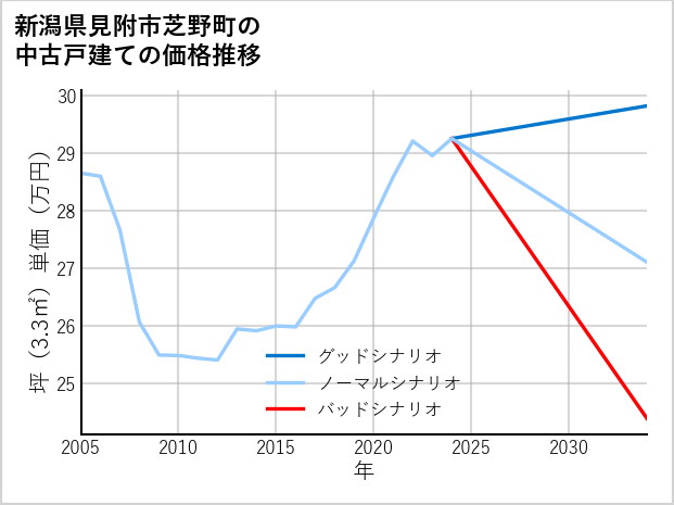 新潟県見附市芝野町の中古戸建て価格推移