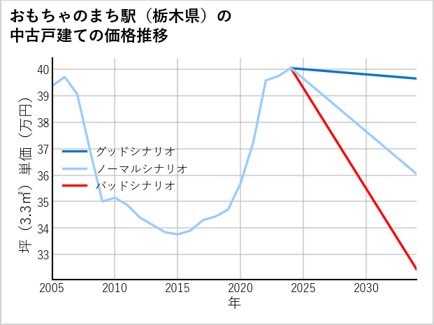 おもちゃのまち駅（栃木県）の中古戸建て価格推移