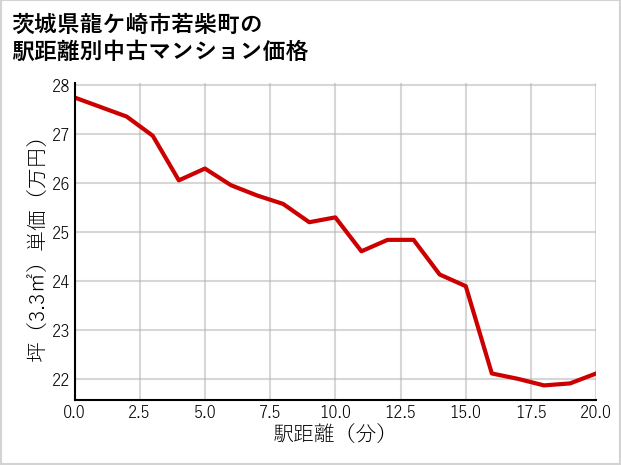 茨城県龍ケ崎市若柴町の徒歩距離別の中古マンション坪単価