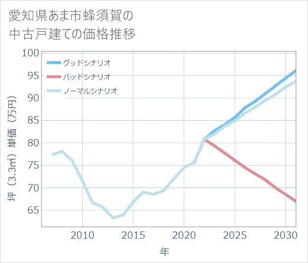 愛知県あま市蜂須賀の中古戸建て価格推移