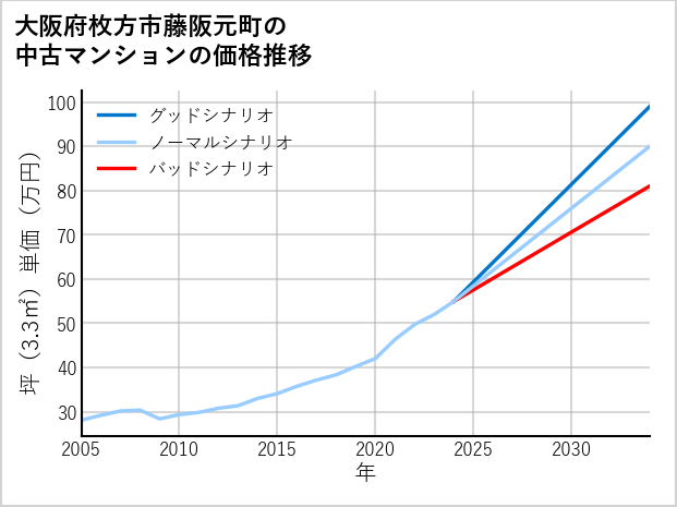 大阪府枚方市藤阪元町の中古マンション価格推移