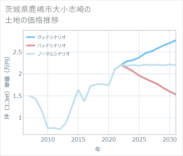 茨城県鹿嶋市大小志崎の土地価格推移