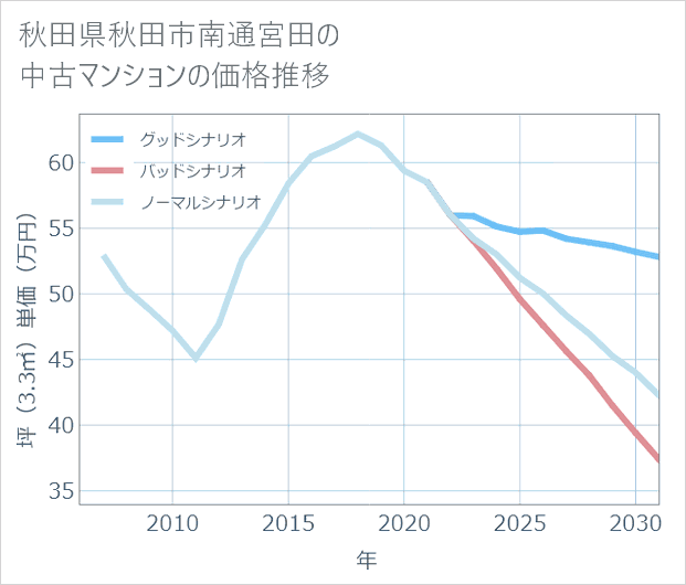 秋田県秋田市南通宮田の中古マンション価格推移