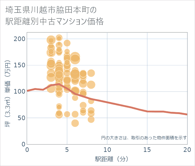 埼玉県川越市脇田本町の徒歩距離別の中古マンション坪単価