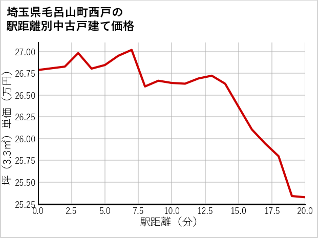 埼玉県毛呂山町西戸の徒歩距離別の中古戸建て坪単価