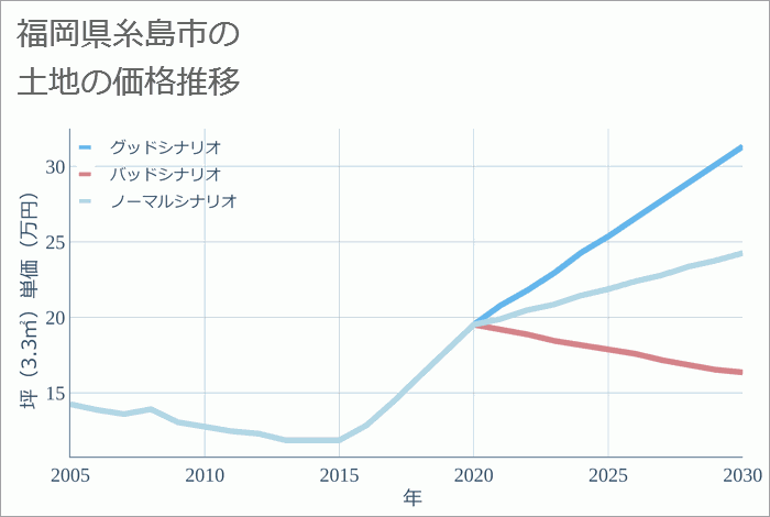 福岡県糸島市の土地価格推移