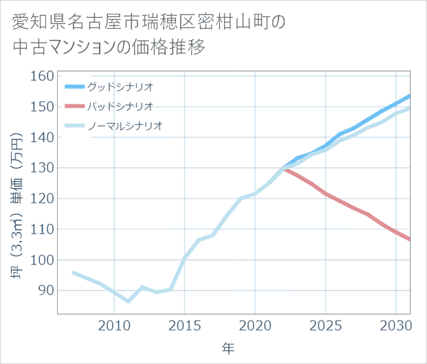 愛知県名古屋市瑞穂区密柑山町の中古マンション価格推移