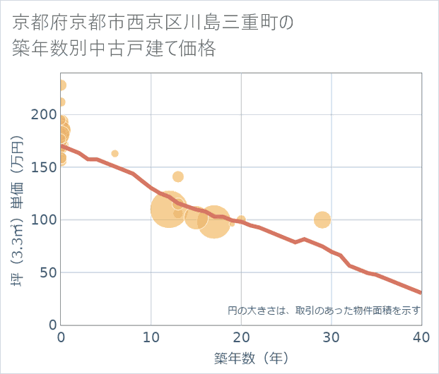 京都府京都市西京区川島三重町の築年数別の中古戸建て坪単価
