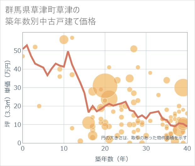 群馬県草津町草津の築年数別の中古戸建て坪単価