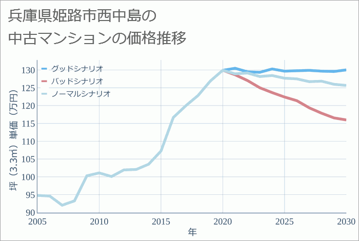 兵庫県姫路市西中島の中古マンション価格推移