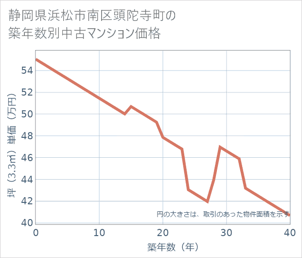 静岡県浜松市南区頭陀寺町の築年数別の中古マンション坪単価
