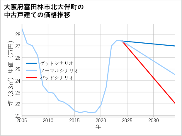 大阪府富田林市北大伴町の中古戸建て価格推移